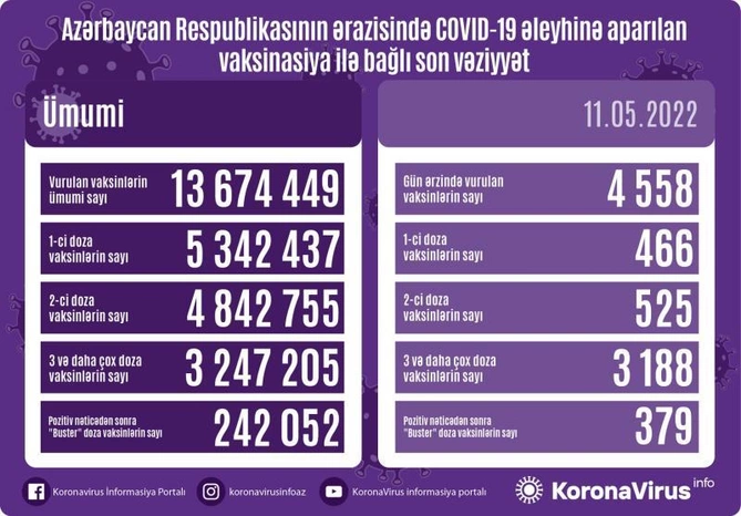 Bu gün neçə nəfər peyvənd olundu?