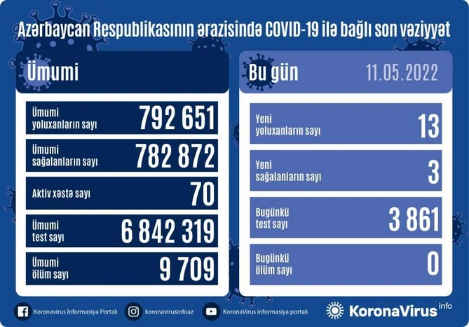 Son sutkada koronavirusa yoluxanların sayı açıqlandı Son sutkada koronavirusa yoluxanların sayı açıqlandı