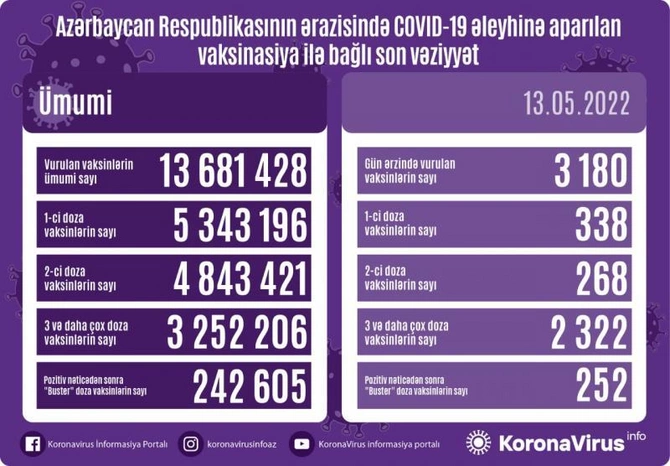 Bu gün neçə nəfər peyvənd olundu?