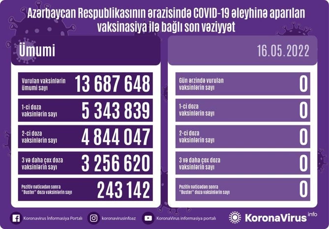 Bu gün vaksinasiya prosesi qeydə alınmadı Bu gün vaksinasiya prosesi qeydə alınmadı