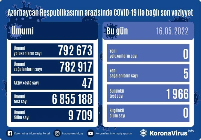 Son sutkada koronavirusa yoluxan olmadı