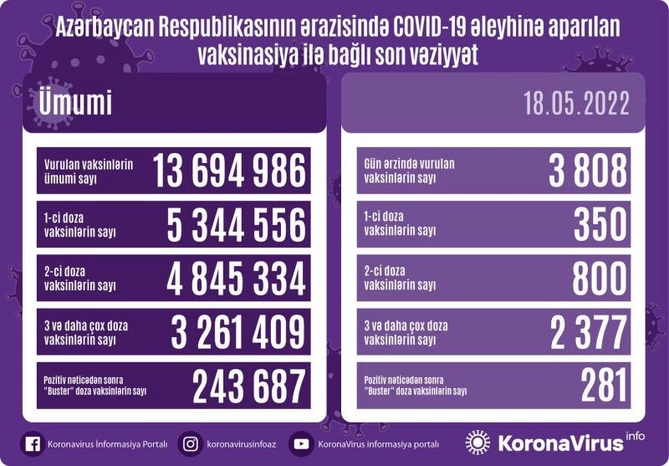 Bu gün neçə nəfər peyvənd olundu? Bu gün neçə nəfər peyvənd olundu?