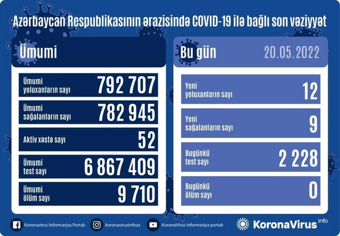 Son sutkada koronavirusa yoluxanların sayı açıqlandı Son sutkada koronavirusa yoluxanların sayı açıqlandı