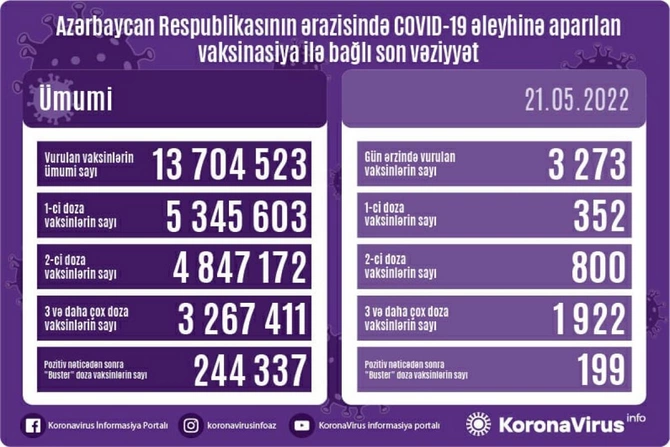 Bu gün neçə nəfər peyvənd olundu? Bu gün neçə nəfər peyvənd olundu?