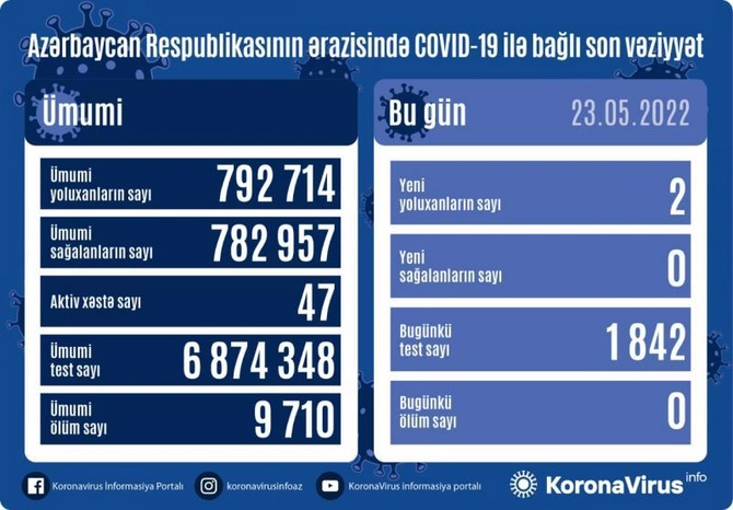 Son sutkada koronavirusdan ölən olmadı Son sutkada koronavirusdan ölən olmadı