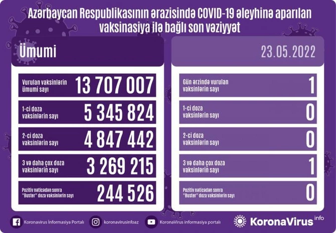 Bu gün neçə nəfər peyvənd olundu? Bu gün neçə nəfər peyvənd olundu?