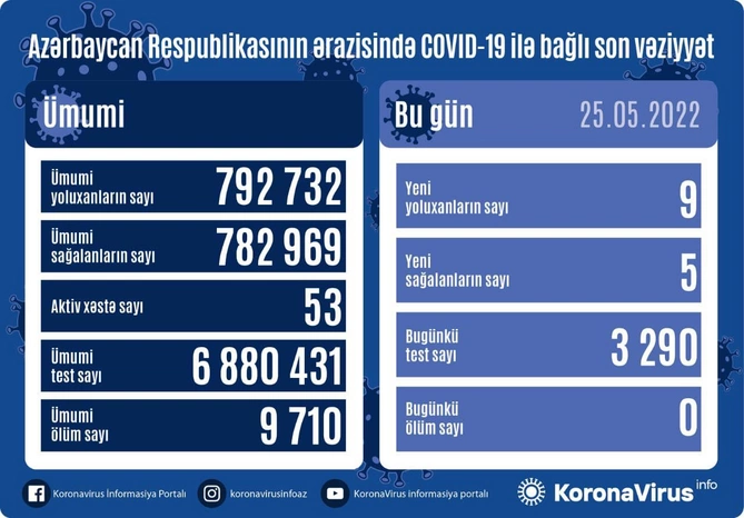 Son sutkada koronavirusdan ölən olmadı Son sutkada koronavirusdan ölən olmadı