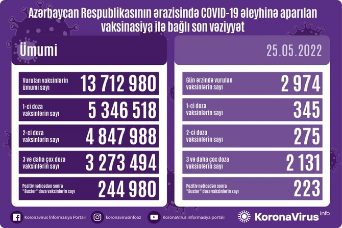 Bu gün neçə nəfər peyvənd olundu? Bu gün neçə nəfər peyvənd olundu?