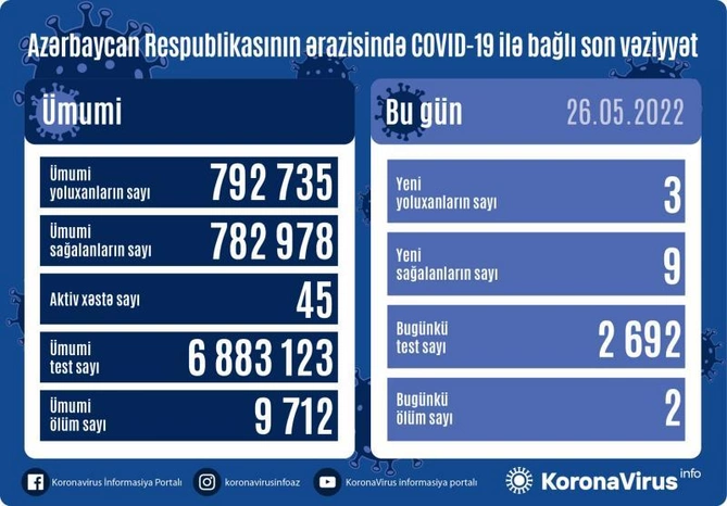 Son sutkada koronavirusa yoluxanların sayı açıqlandı Son sutkada koronavirusa yoluxanların sayı açıqlandı