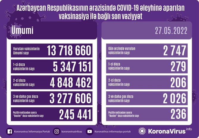 Bu gün neçə nəfər peyvənd olundu?