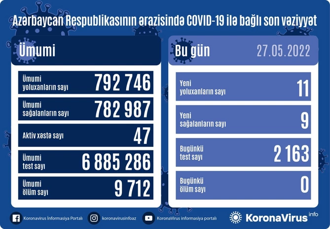 Son sutkada koronavirusdan ölən olmadı Son sutkada koronavirusdan ölən olmadı