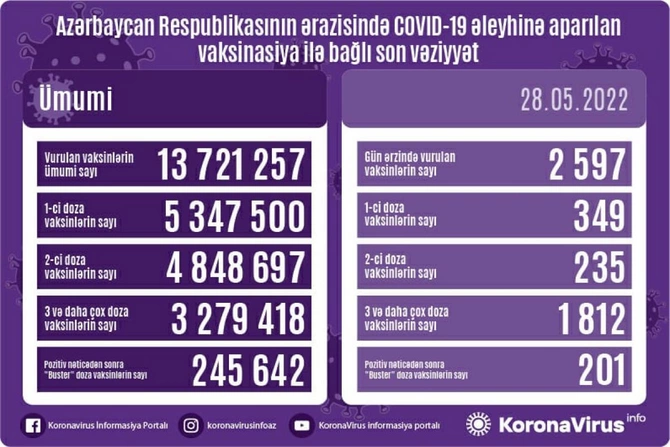 Bu gün neçə nəfər peyvənd olundu? Bu gün neçə nəfər peyvənd olundu?