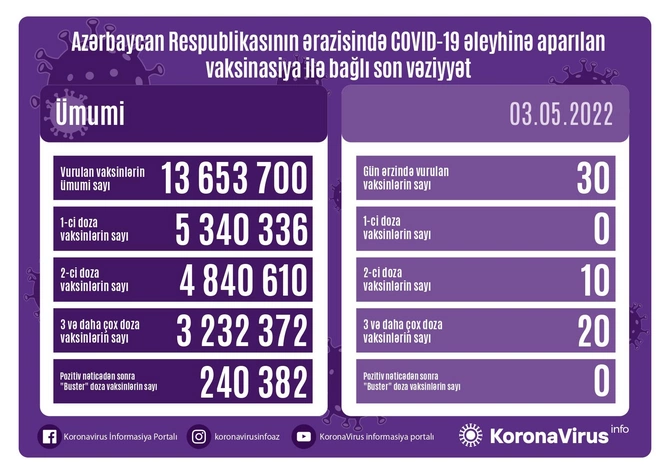 Bu gün neçə nəfər peyvənd olundu?