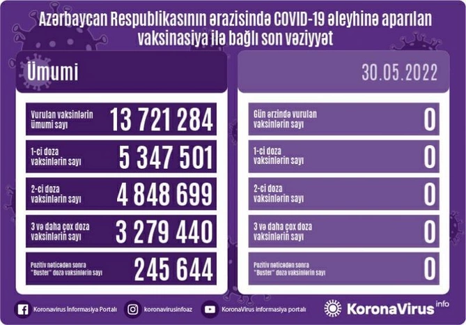 Bu gün vaksinasiya qeydə alınmadı