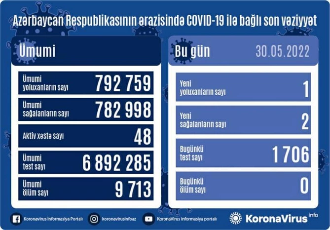 Son sutkada koronavirusdan ölən olmadı Son sutkada koronavirusdan ölən olmadı