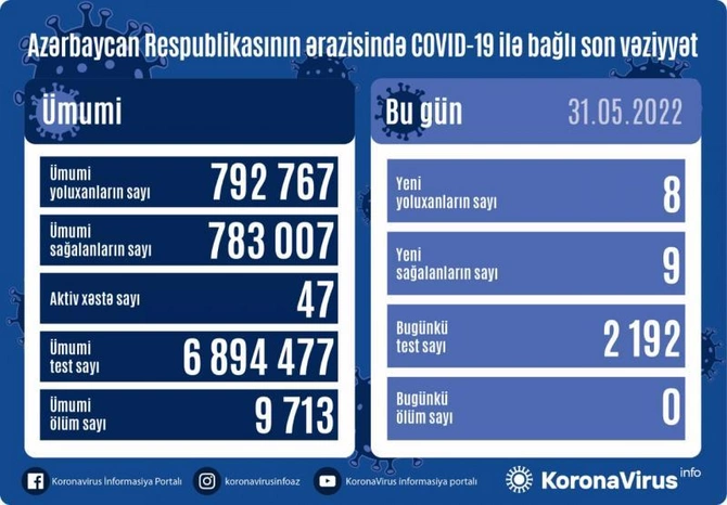 Son sutkada koronavirusa yoluxanların sayı açıqlandı