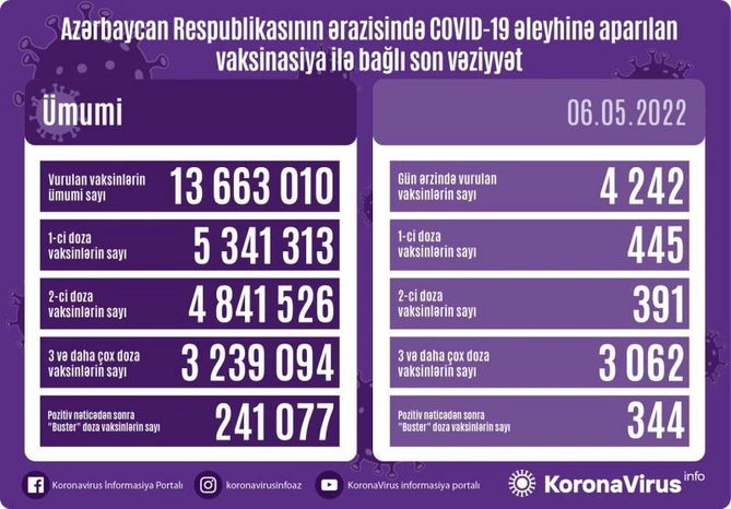 Bu gün neçə nəfər peyvənd olundu?