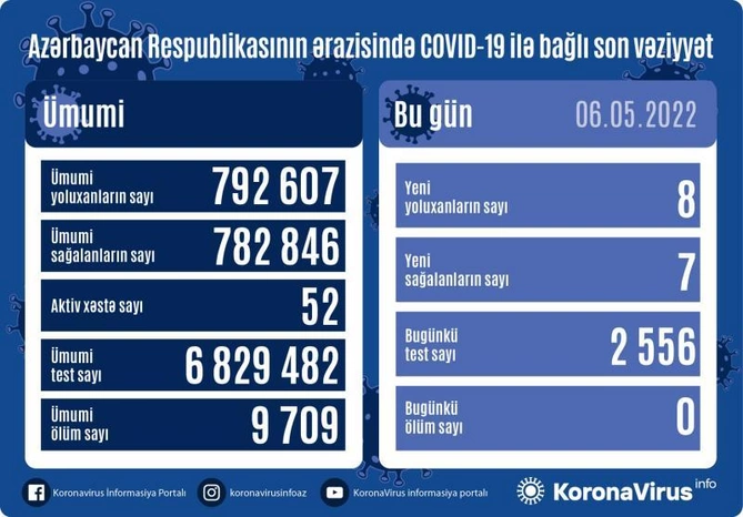Son sutkada koronavirusdan ölən olmadı