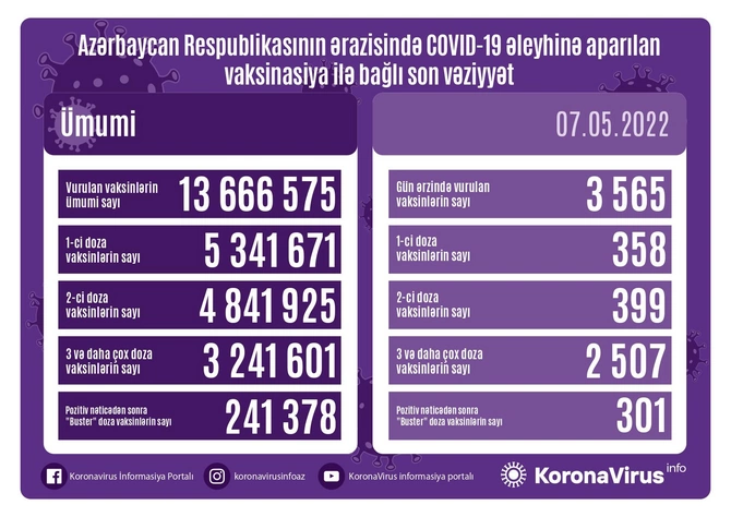 Bu gün neçə nəfər peyvənd olundu? Bu gün neçə nəfər peyvənd olundu?