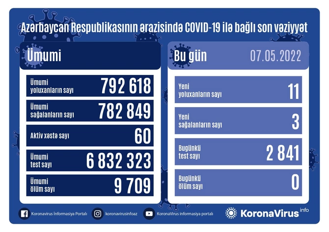 Son sutkada koronavirusa yoluxanların sayı açıqlandı