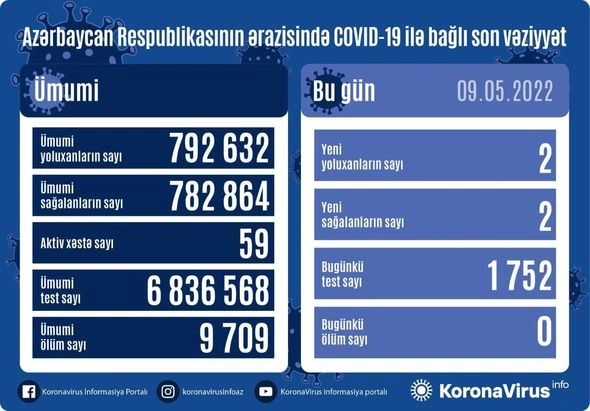 Son sutkada koronavirusdan ölən olmadı