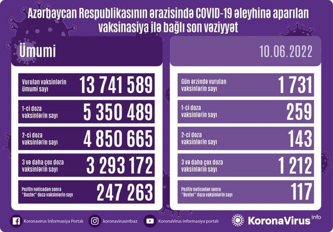 Bu gün neçə nəfər peyvənd olundu?
