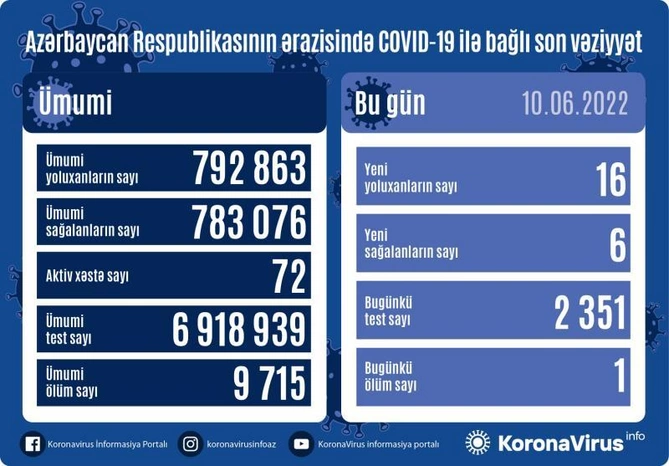 Son sutkada koronavirusa yoluxanların sayı açıqlandı