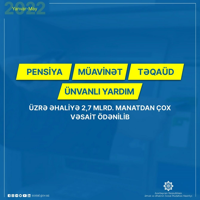 Bu sahələr üzrə əhaliyə 2,7 milyard manatdan çox vəsait ödənildi Bu sahələr üzrə əhaliyə 2,7 milyard manatdan çox vəsait ödənildi