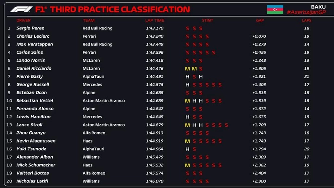 “Formula 1”: Serxio Peres növbəti dəfə ən yaxşı nəticəni göstərdi — YENİLƏNİB