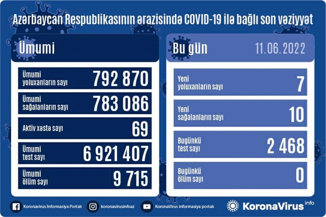 Son sutkada koronavirusa yoluxanların sayı açıqlandı