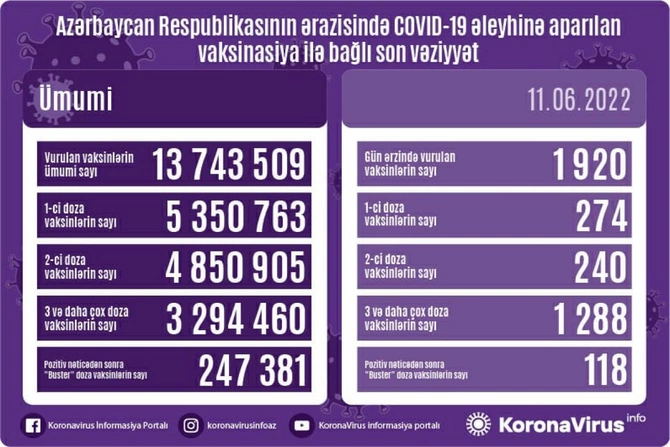 Bu gün neçə nəfər peyvənd olundu? Bu gün neçə nəfər peyvənd olundu?