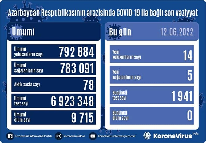 Son gündə koronavirusa yoluxanların sayı açıqlandı