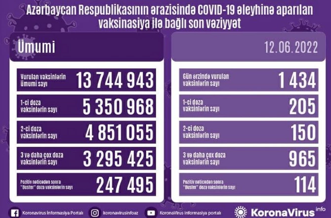 Azərbaycanda peyvənd olunanların SON STATİSTİKASI