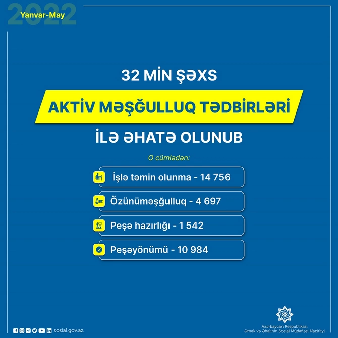 32 min şəxs aktiv məşğulluq tədbirləri ilə əhatə olundu