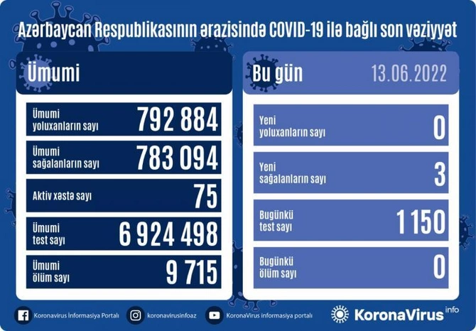 Son sutkada koronavirusa yoluxan olmadı