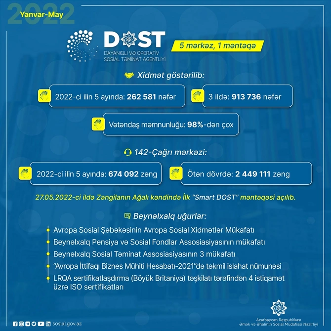 DOST mərkəzlərində 262 mindən çox şəxsə xidmət göstərilib