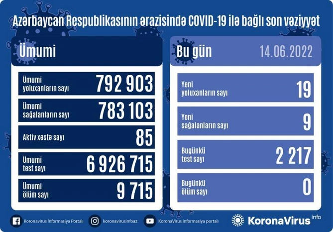 Son sutkada koronavirusa yoluxanların sayı açıqlandı