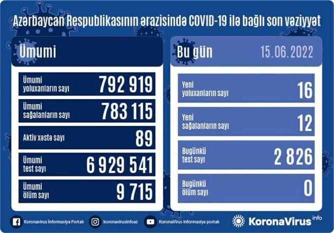 Son sutkada koronavirusa yoluxanların sayı açıqlandı