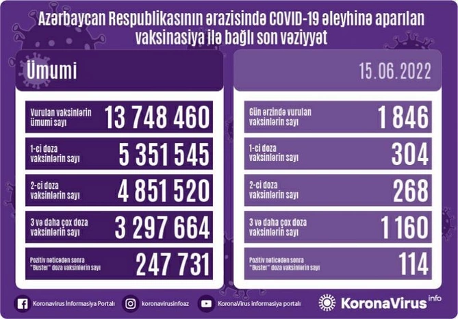 Bu gün neçə nəfər peyvənd olundu?