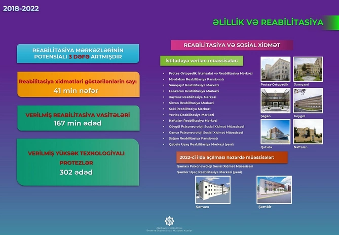 Reabilitasiya mərkəzlərinin potensialı 3 dəfə artıb