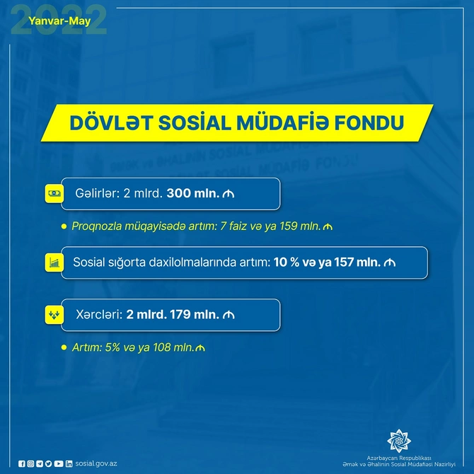 DSMF-nin gəlir və xərclərində artım olub