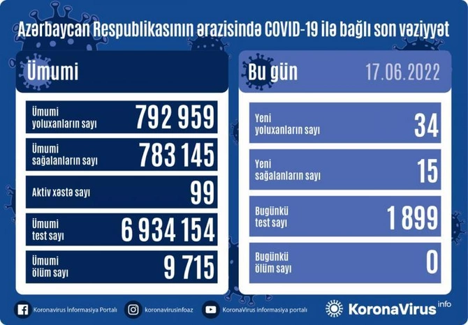 Son sutkada koronavirusa yoluxanların sayı açıqlandı