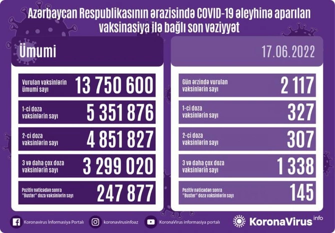 Bu gün neçə nəfər peyvənd olundu? Bu gün neçə nəfər peyvənd olundu?