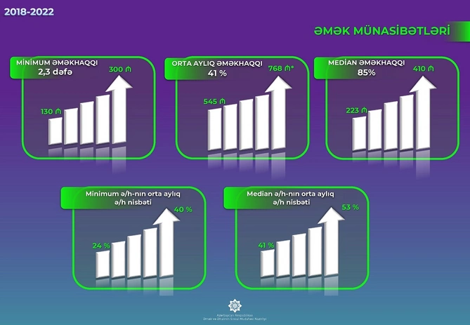 Son 4 ildə minimum əməkhaqqı 2,3 dəfə, orta aylıq əməkhaqqı 41% artıb