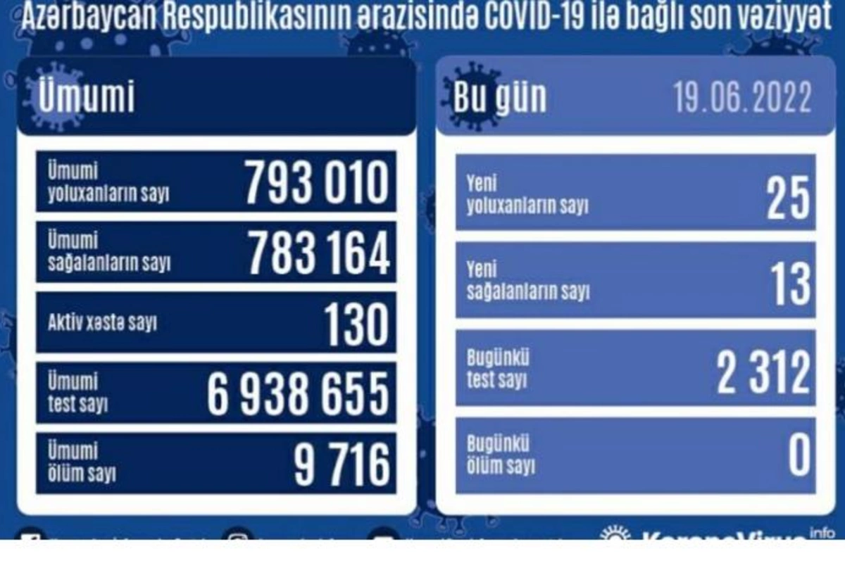Azərbaycanda daha 25 nəfər koronavirusa yoluxub