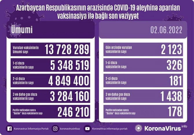 Bu gün neçə nəfər peyvənd olundu? Bu gün neçə nəfər peyvənd olundu?