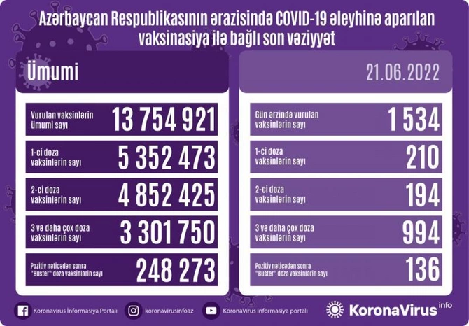 Bu gün neçə nəfər peyvənd olundu? Bu gün neçə nəfər peyvənd olundu?