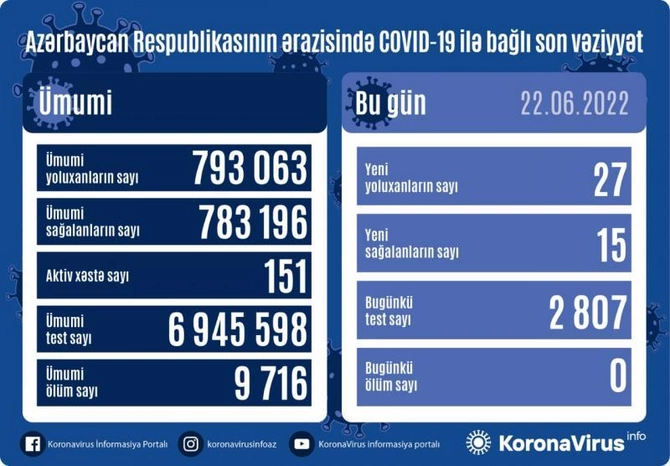 Son sutkada koronavirusa yoluxanların sayı açıqlandı Son sutkada koronavirusa yoluxanların sayı açıqlandı