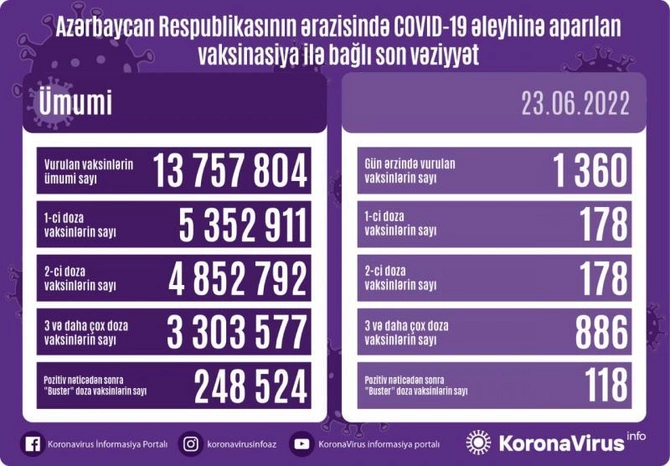 Bu gün neçə nəfər peyvənd olundu?