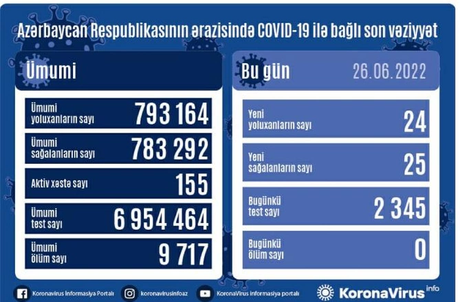 Azərbaycanda yoluxanlar və sağalanlar